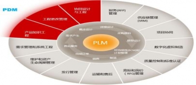 技(jì )術透析：PLM和PDM的區(qū)别及國(guó)産(chǎn)化應用(yòng)