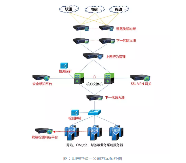 山(shān)東電(diàn)建一公(gōng)司方案拓撲圖