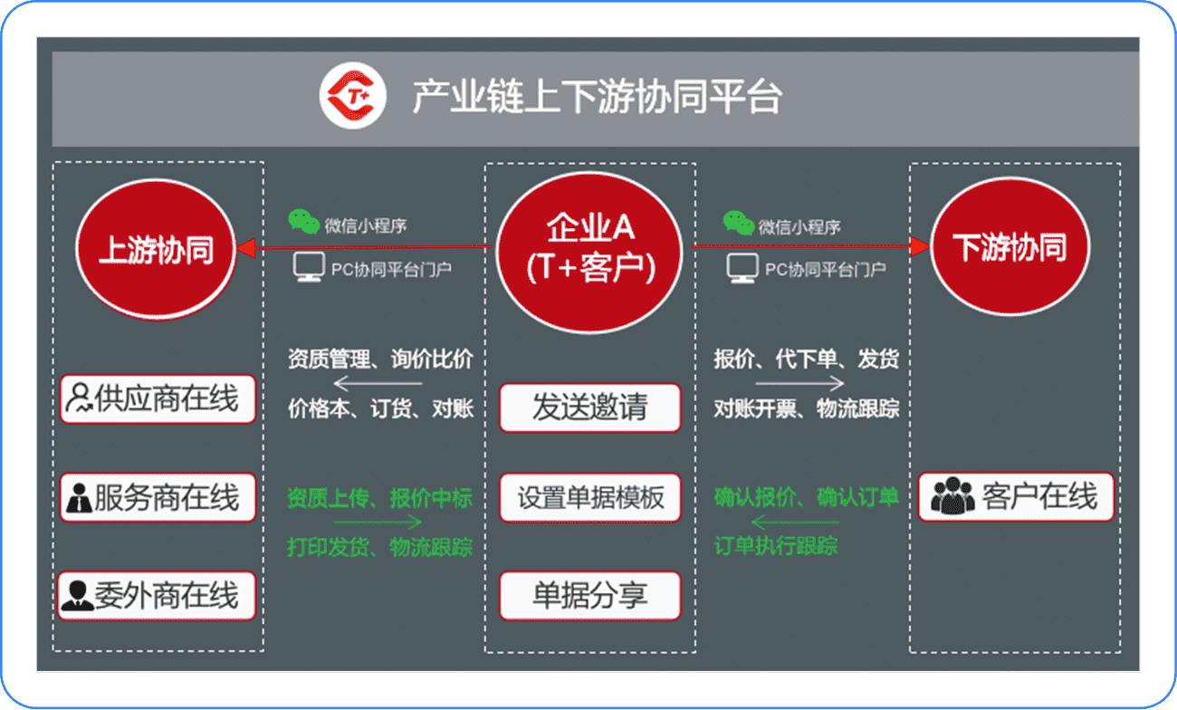 供應商(shāng)協同介紹